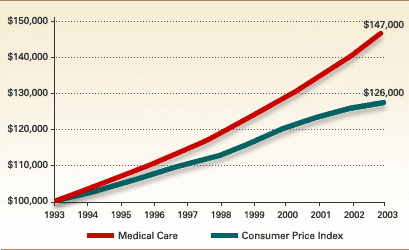 Rising+healthcare+costs